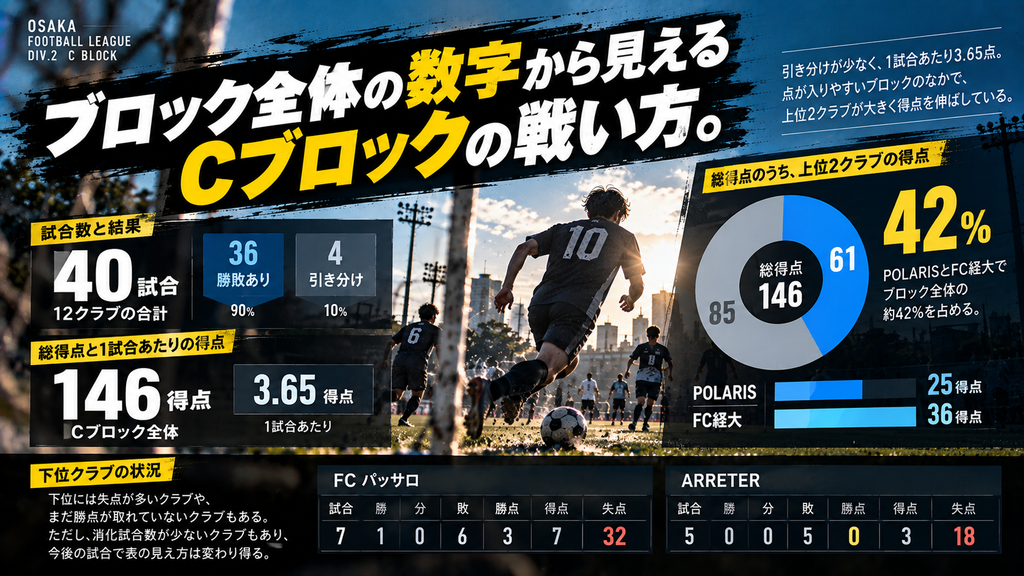 大阪府リーグ2部Cブロックの40試合146得点、引き分け4試合、上位2クラブが総得点の約42％を占める状況を図解したイメージ