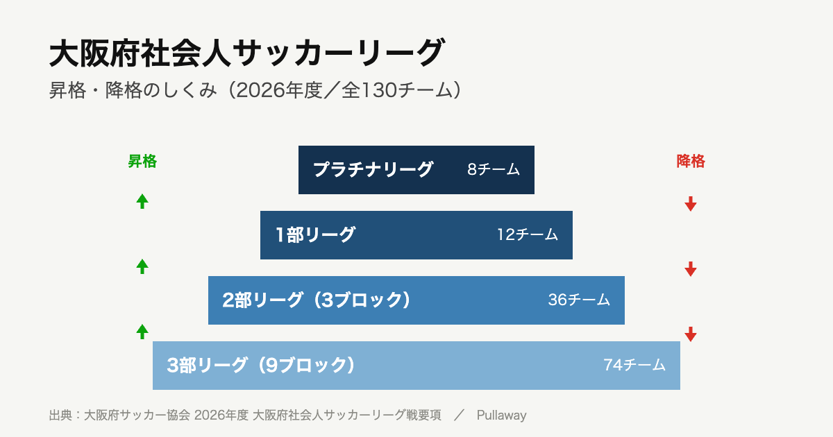 プラチナ8チーム・1部12チーム・2部36チーム・3部74チームの4階層を示した図