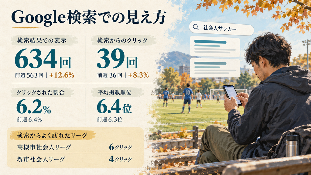 PullawayのGoogle検索実績と、サッカー場でスマートフォンを見る男性のイラスト。
表示634回、クリック39回、クリック率6.2%、平均掲載順位6.4位。
高槻市社会人リーグは6クリック、堺市社会人リーグは4クリック。