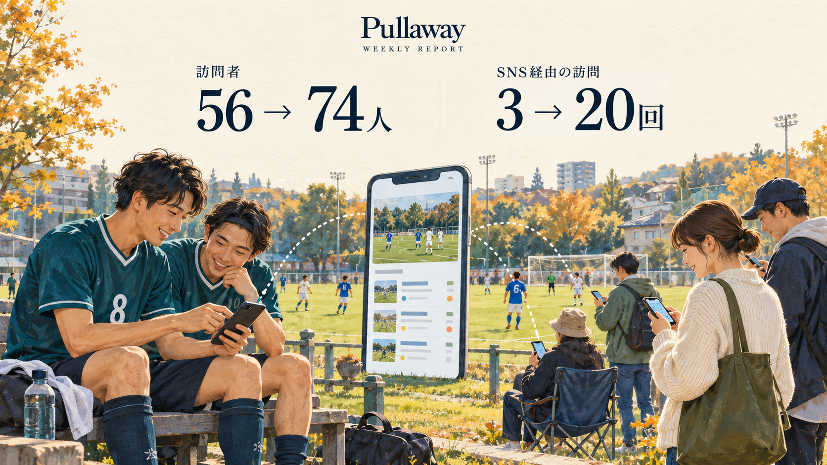 サッカー場でスマートフォンを見る選手や応援者を描いたPullawayの週間レポート画像。 上部に訪問者が56人から74人、SNS経由の訪問が3回から20回に増えたことを表示。