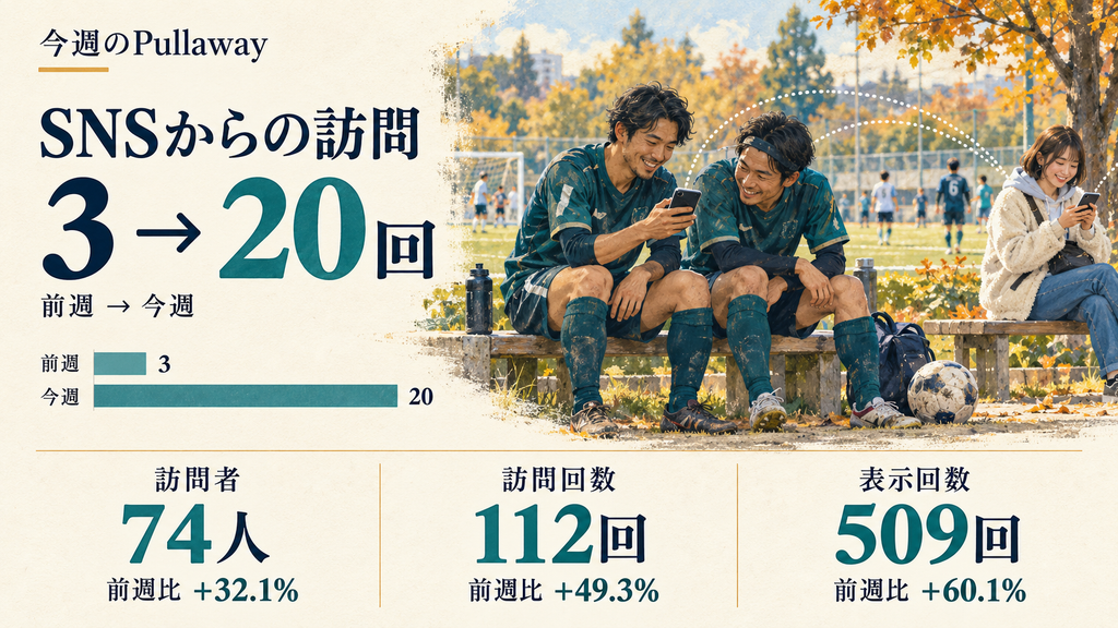 スマートフォンを見るサッカー仲間と、Pullawayの週間実績を描いた画像。
SNS経由の訪問3回から20回、訪問者74人、訪問回数112回、表示回数509回を表示。