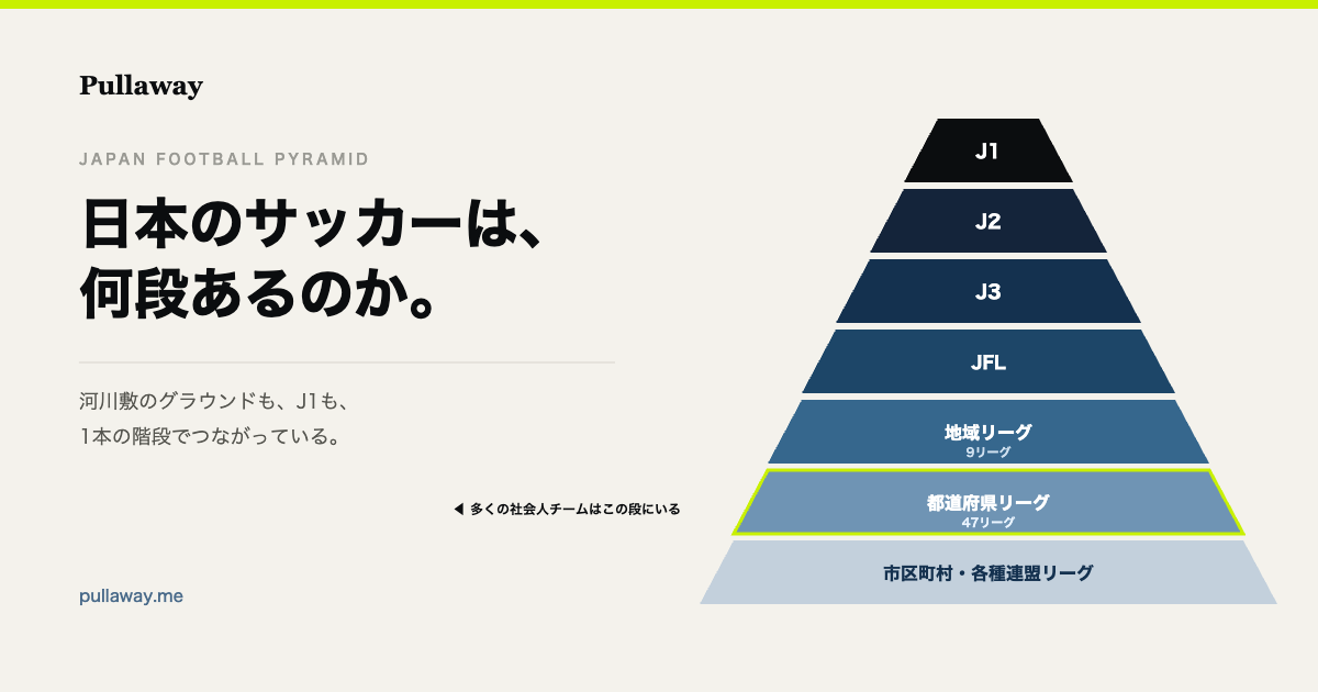 日本のサッカーの階層図。上からJ1・J2・J3・JFL・地域リーグ9・都道府県リーグ47・市区町村と各種連盟リーグ