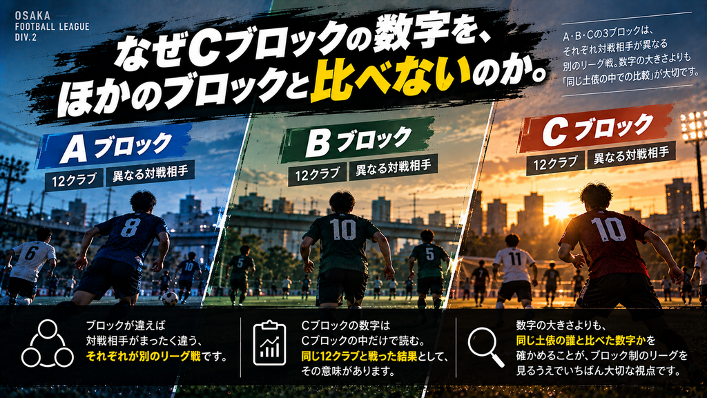 大阪府リーグ2部のA・B・C各ブロックは対戦相手が異なるため、Cブロックの成績はCブロック内で比較することを示したイメージ