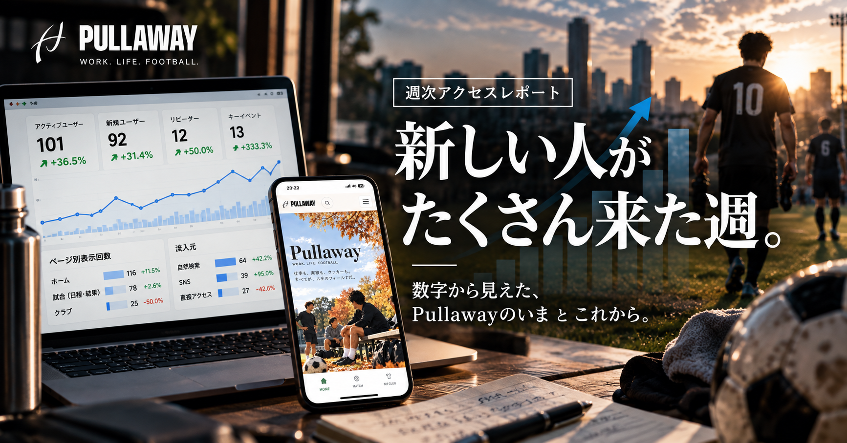 Pullawayのアクセス解析画面を表示したノートパソコンとスマートフォン、夕方の社会人サッカー会場を組み合わせ、「新しい人がたくさん来た週」と表現した週次レポートのアイキャッチ画像。