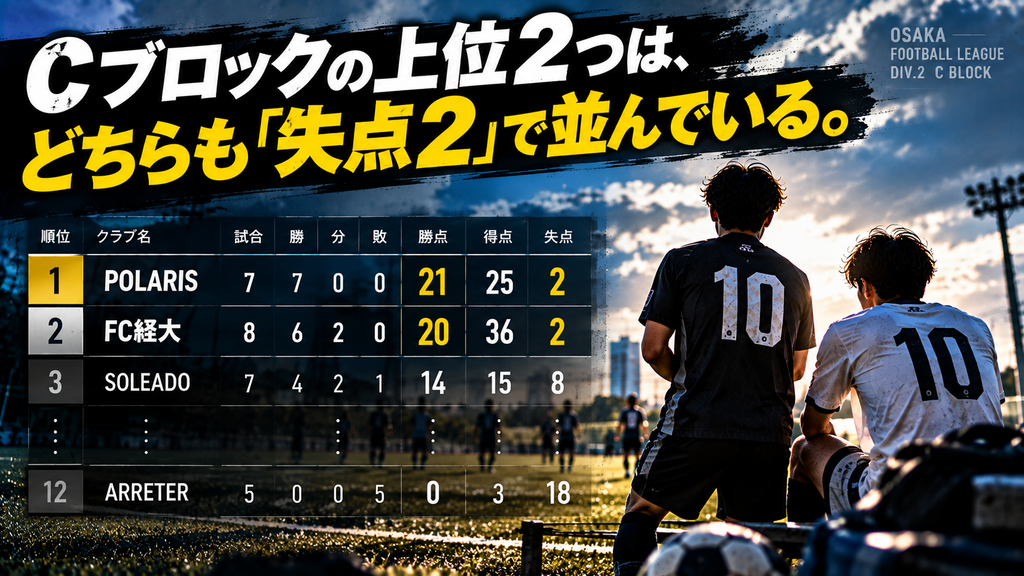 大阪府リーグ2部Cブロックで、POLARISとFC経大がともに失点2で上位を走っていることを示した順位表イメージ
