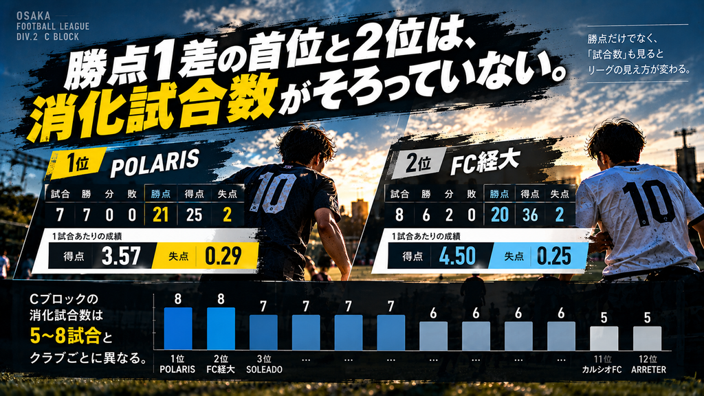 大阪府リーグ2部Cブロックで、POLARISとFC経大の勝点差と消化試合数の違いを比較したイメージ